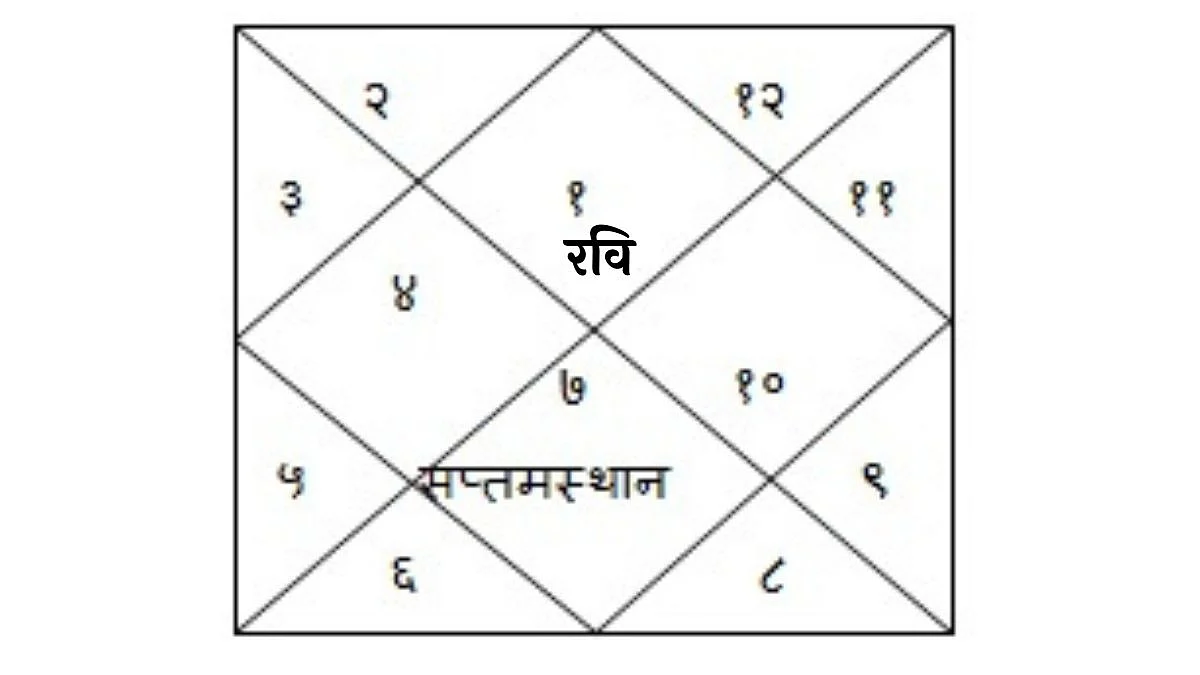 कुंडलीतील लग्न स्थानात रवि बसला असेल तर होतील अनेक फायदे