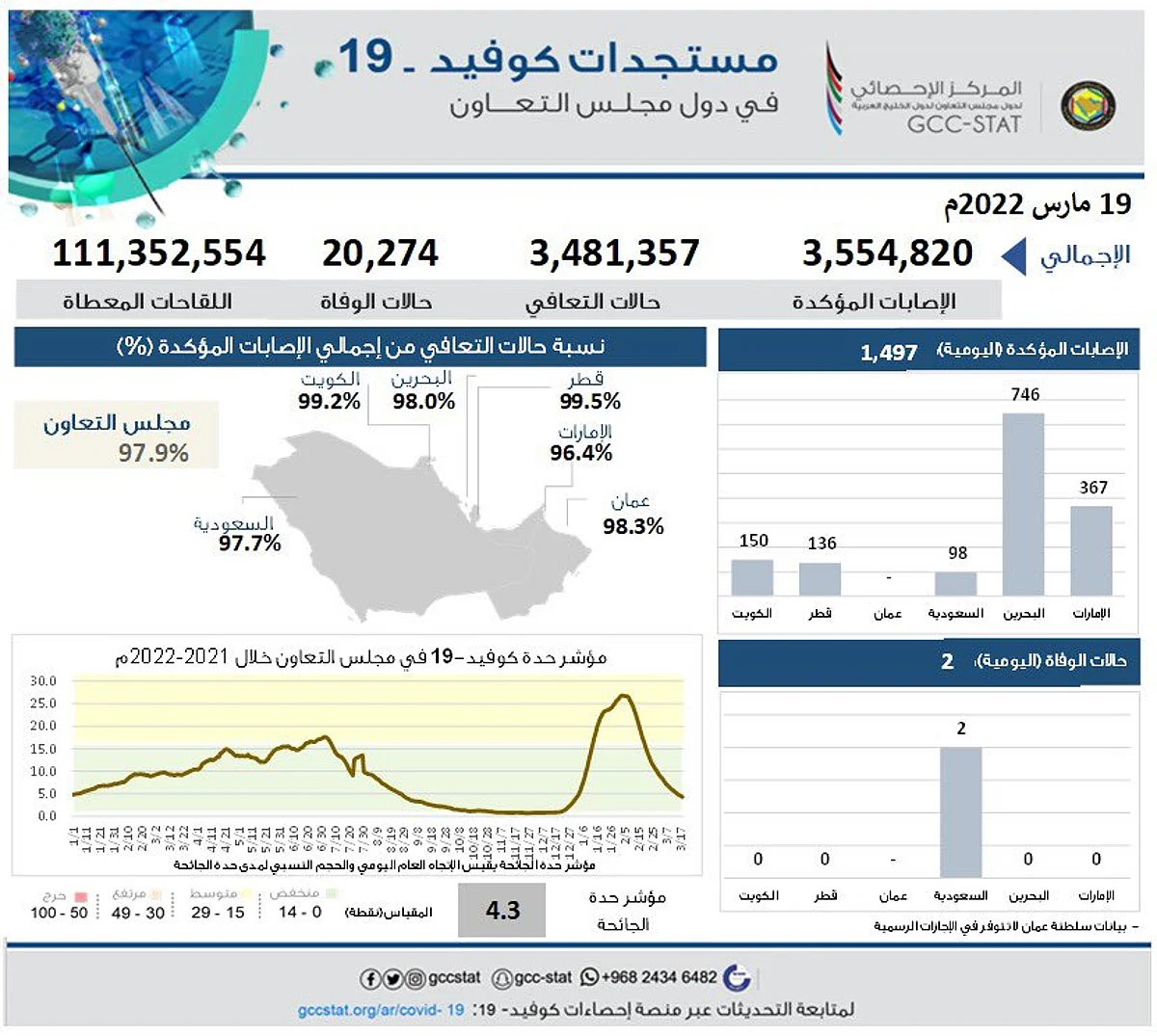 أكثر من 111 مليون جرعة لقاح لمواطني دول التعاون والتعافي بالمملكة 97.7 %