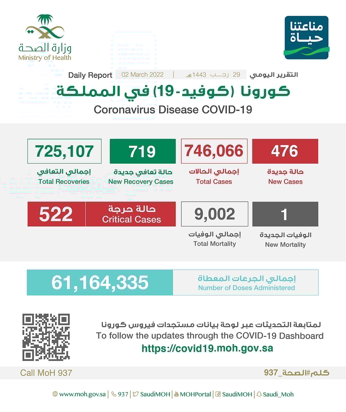 "الصحة": تسجيل 476 حالة إصابة بكورونا.. وتعافي 719 خلال الـ24 ساعة الماضية 2 sabq%2F2022 03%2Fbbc957e3 bc45 47f7 8e5c 2bd0355efbc3%2FFM1BKuFXoAEa5qu
