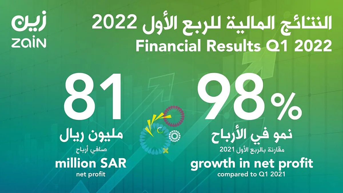 أرباح "زين السعودية" ترتفع بنسبة 98% للربع الأول من 2022م