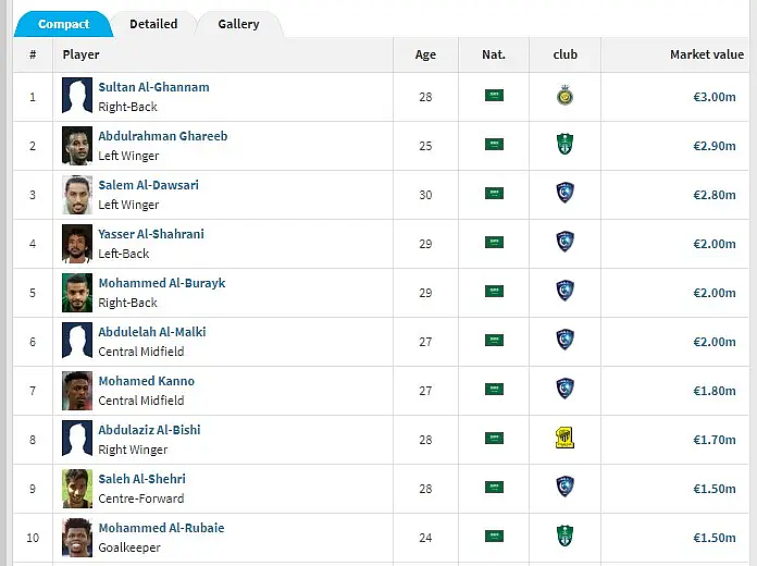 ترانسفير ماركت: سلطان الغنام الأعلى قيمة سوقية بين اللاعبين السعوديين sabq%2F2022 05%2F2d174d40 0bf8 4e5b 9440 c19ec42ea267%2Fimage 6 .png?auto=format%2Ccompress&format=webp&w=750&dpr=1 - ترانسفير ماركت: سلطان الغنام الأعلى قيمة سوقية بين اللاعبين السعوديين