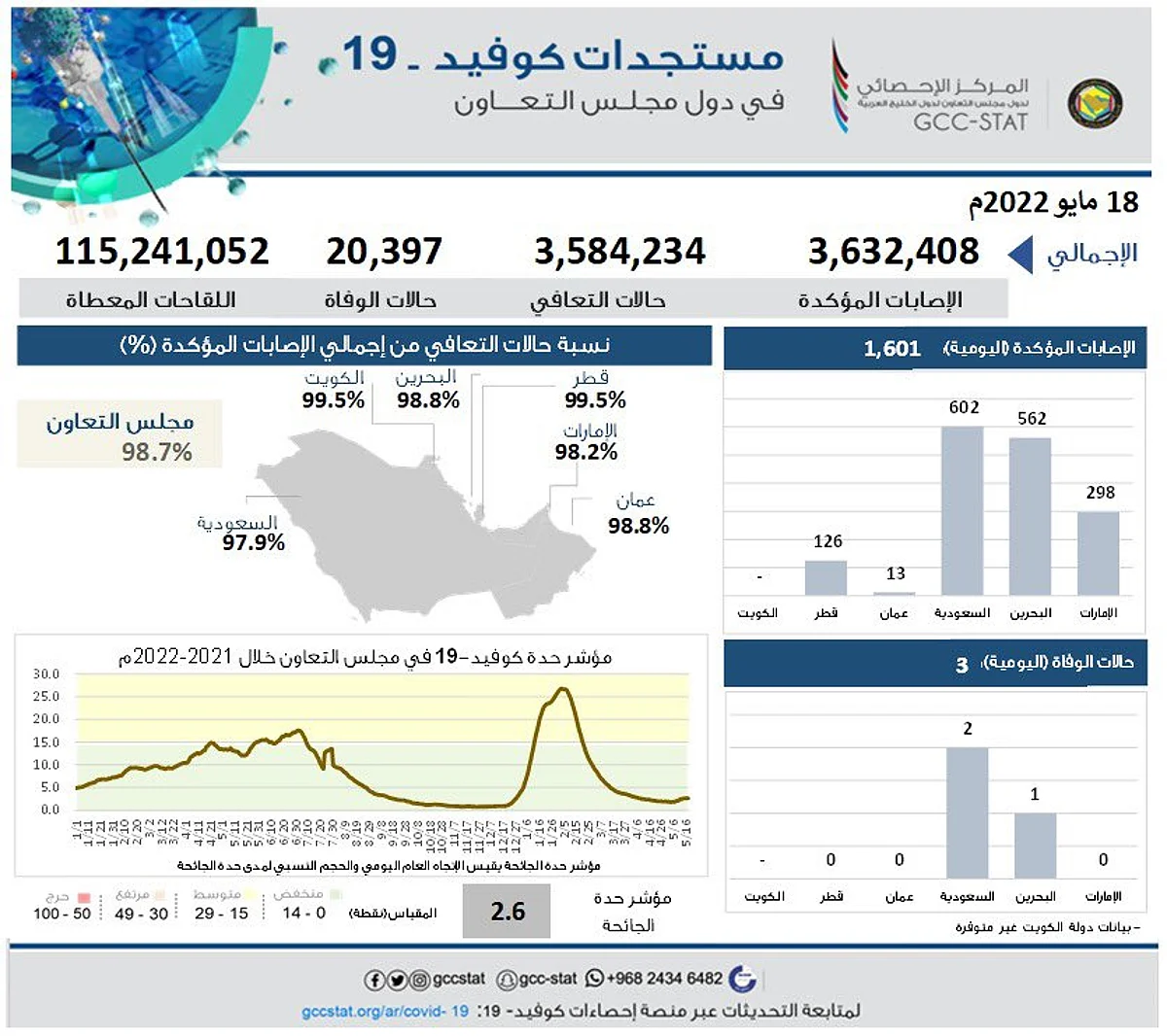 115.2 مليون جرعة لقاح لمواطني دول التعاون.. والتعافي بالمملكة 97.9%