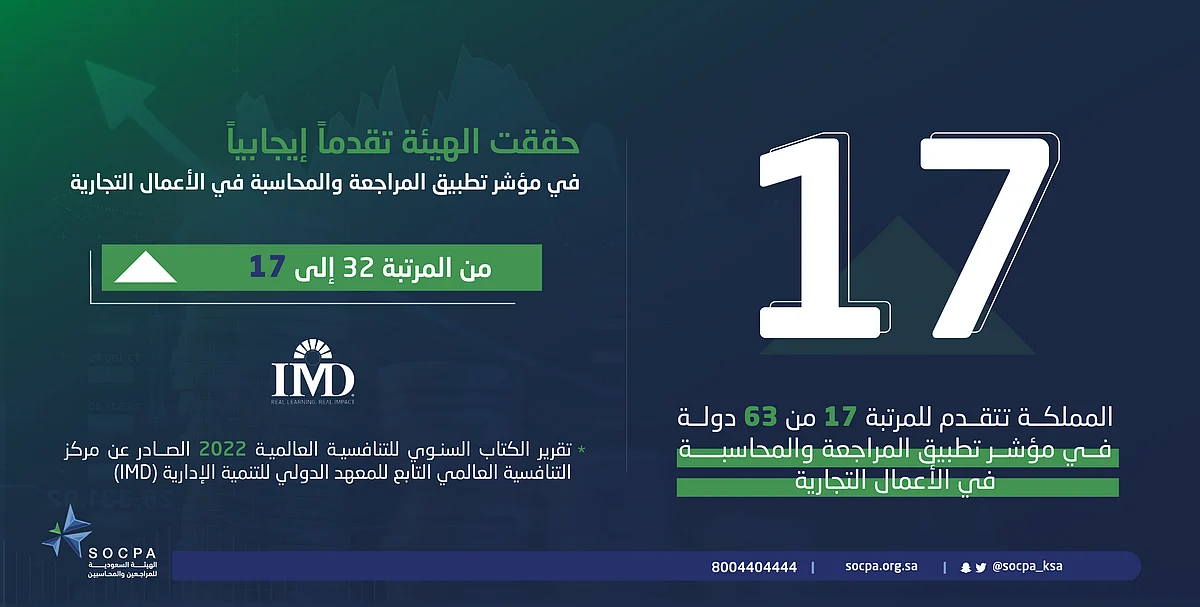 المملكة تتقدّم للمرتبة 17 من 63 دولة في مؤشر تطبيق المراجعة والمحاسبة في الأعمال التجارية