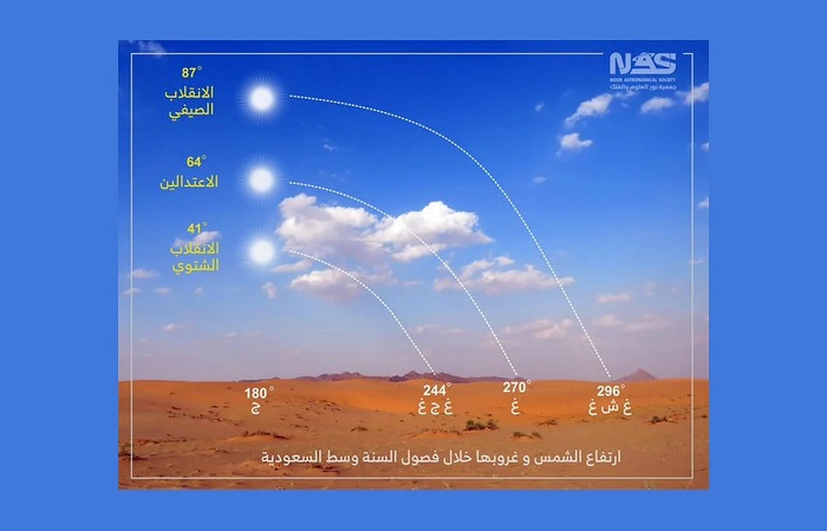 "نور": فصل الصيف يحل فلكياً.. الثلاثاء