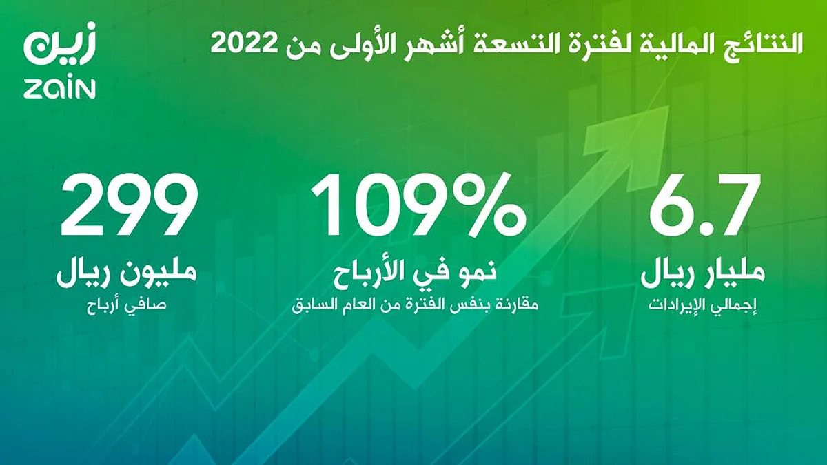 زين السعودية تسجل صافي أرباح بقيمة 299 مليون ريال مع نهاية الربع الثالث من العام 2022م