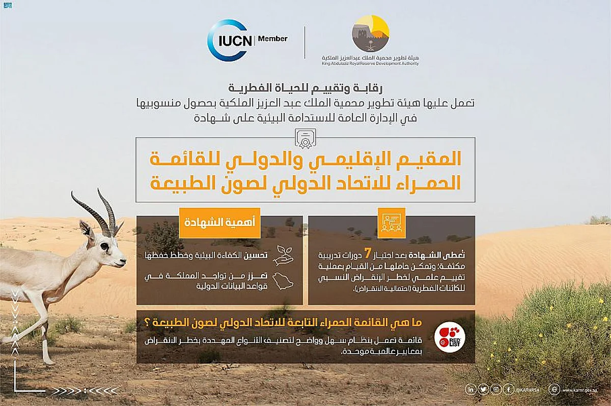 منسوبو هيئة تطوير محمية الملك عبدالعزيز الملكية يحصدون شهادة "المقيم الإقليمي والدولي للقائمة الحمراء"
