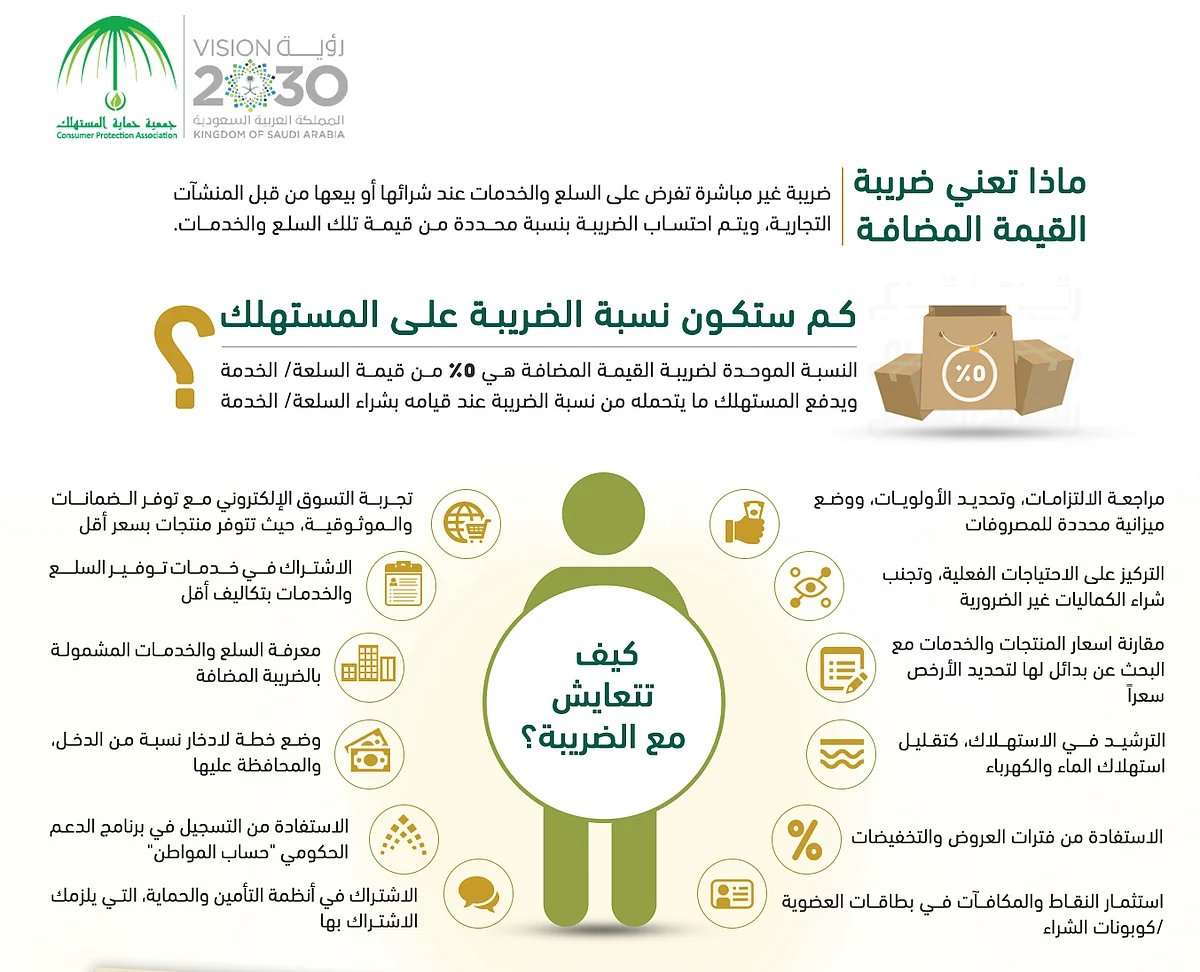 كيف تتعايش مع الضريبة المضافة.. "حماية المستهلك" تساعدك