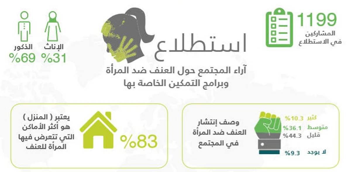 "العنف ضد المرأة" بالأرقام.. 46% منه نفسي والزوج المتهم الأول