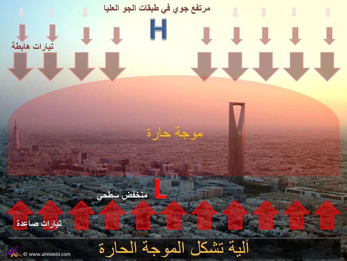 "المسند": صيف 2018 يذكرنا بفصول صيفية قبل نحو 40 سنة وقبل التغير المناخي الكبير