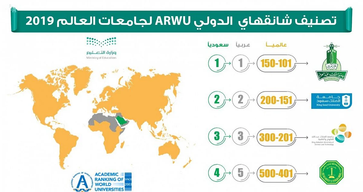 جامعتان سعوديتان تدخلان قائمة أفضل 200 جامعة على مستوى العالم في تصنيف شانغهاي الدولي
