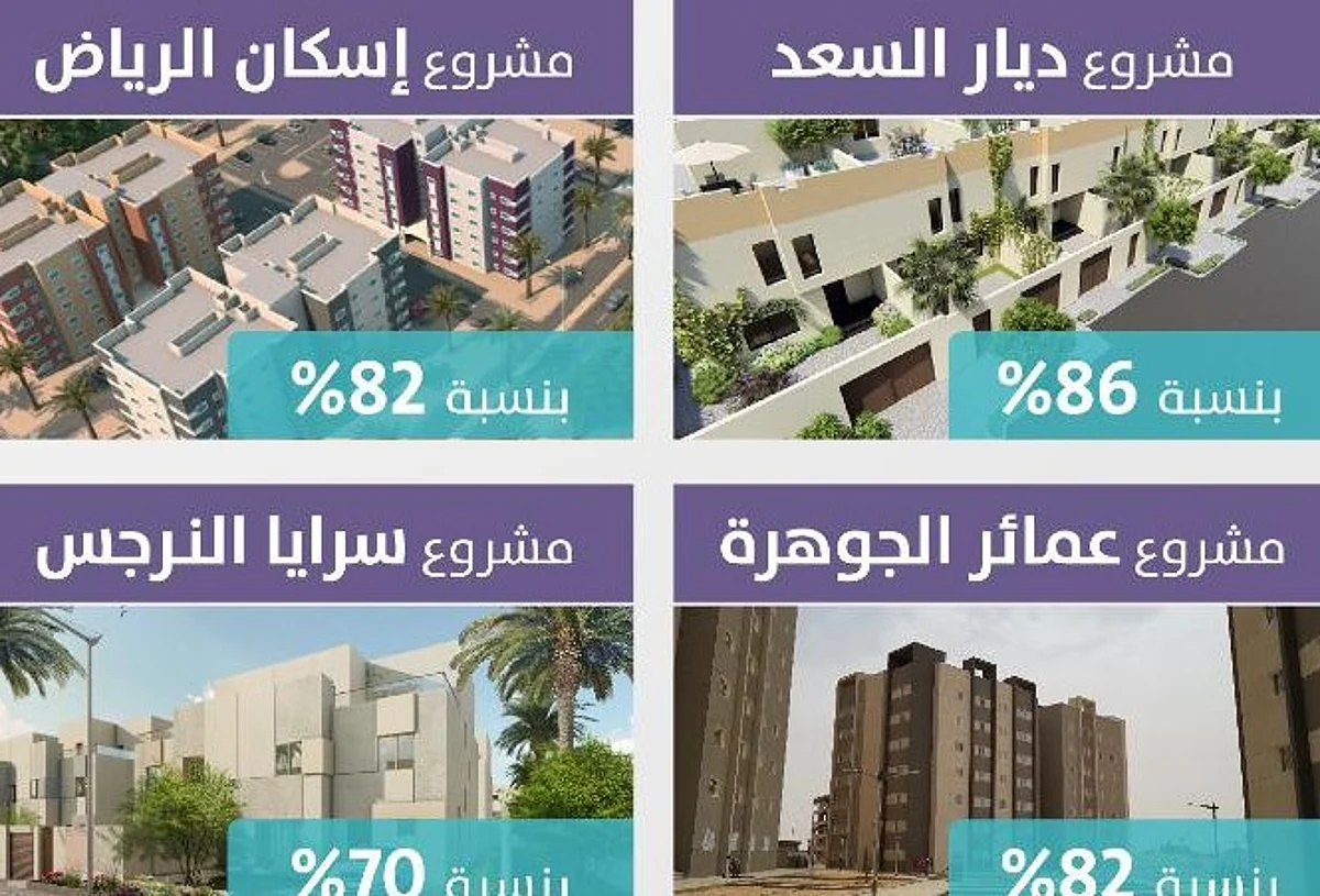 ارتفاع نِسَب حجوزات مشاريع ضاحية "الجوان" السكنية بالرياض خلال الربع الأول 2020