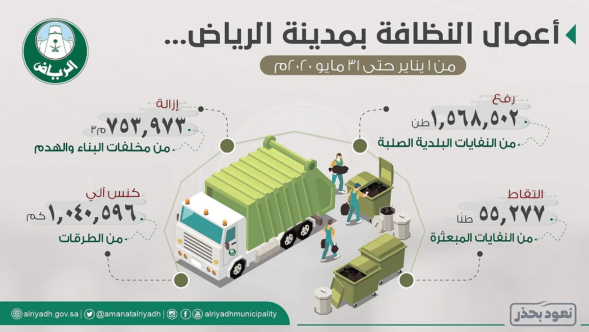 خلال 5 شهور.. أمانة الرياض ترفع أكثر من مليون ونصف طن نفايات