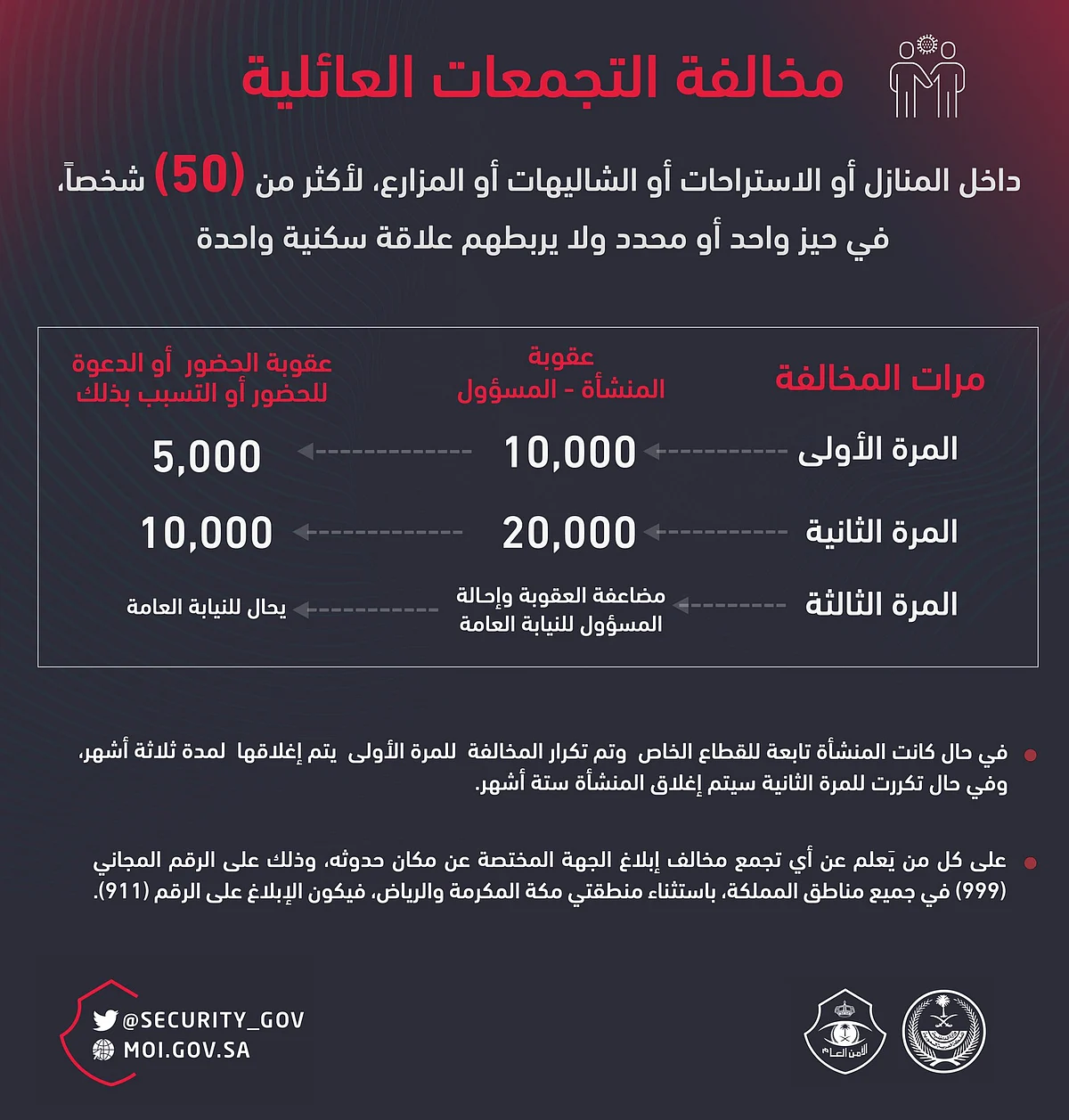 مجددًا.. الأمن العام يتوعد مخالفي تجمعات المنازل والاستراحات مذكرًا بالعقوبات