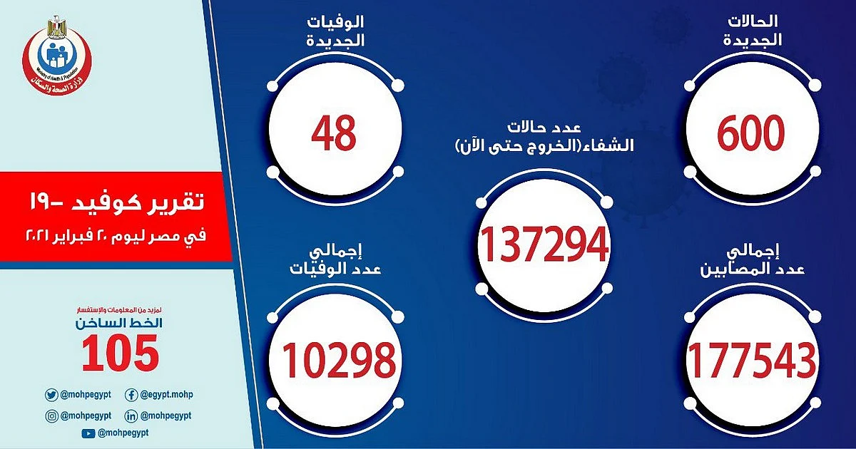 مصر تسجل 600 إصابة جديدة بـ"كورونا" .. و48 حالة وفاة