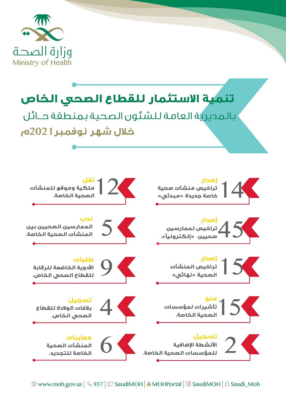"صحة حائل" ترخص لـ29 منشأة جديدة خلال نوفمبر الماضي