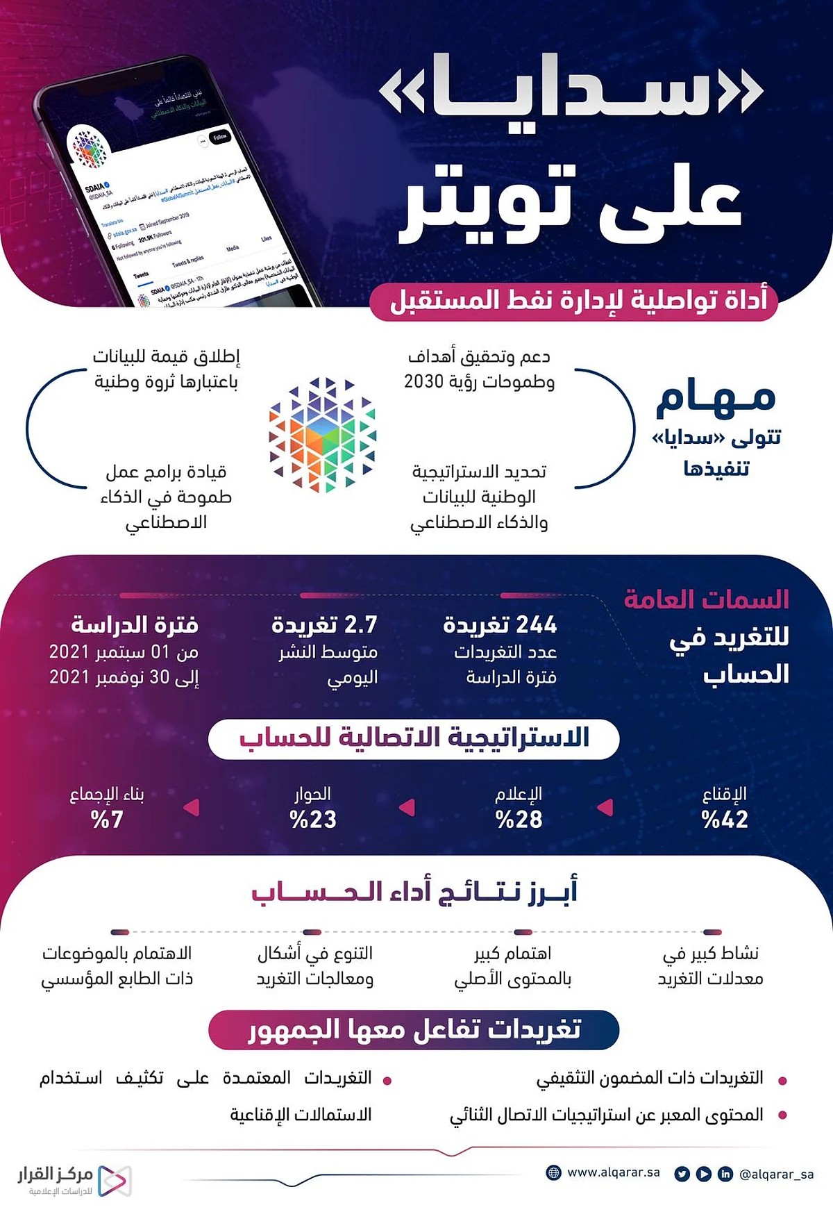 حساب "سدايا" على تويتر.. منصة لغرس ثقافة البيانات وتعزيز الرقمنة