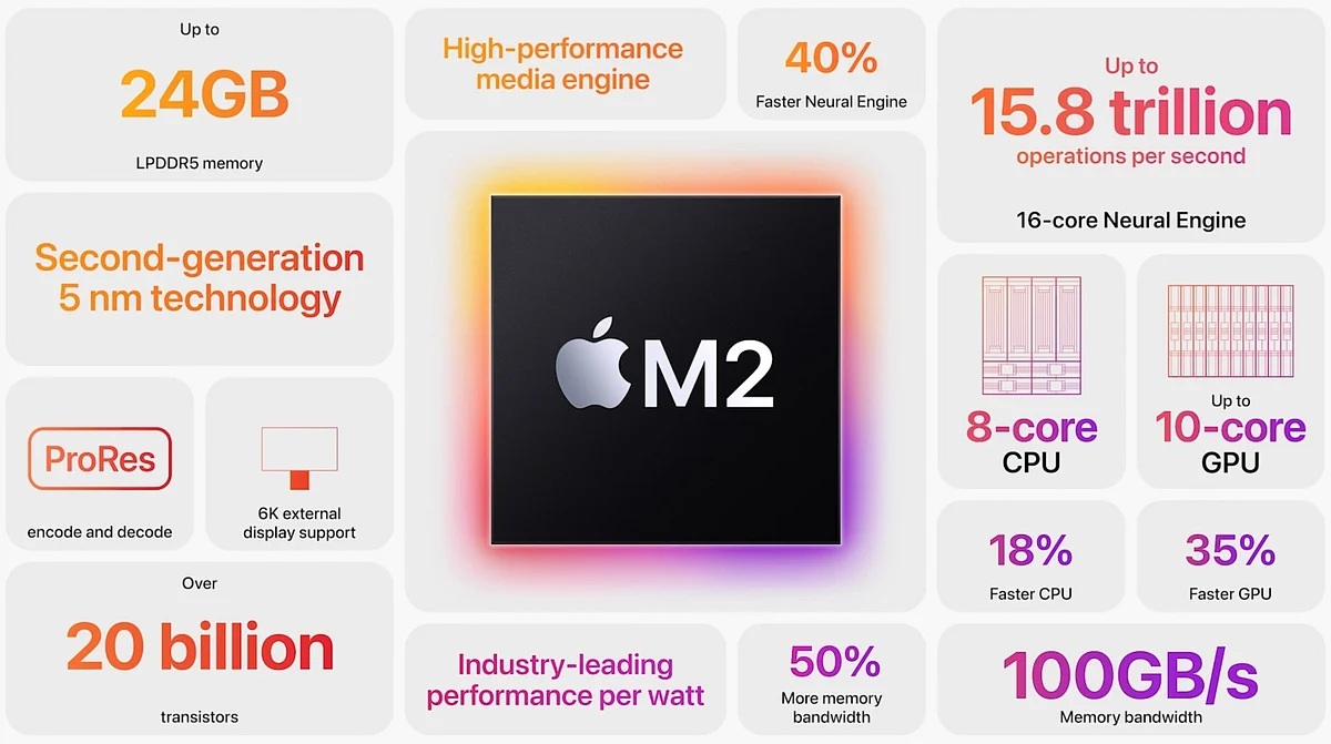 Apple Introduce New M2 Chip, 'Buy Now Pay Later' Service, And More