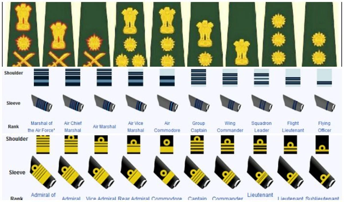 Know about the other posts in Army of India apart from General, Major, Lieutenant etc.