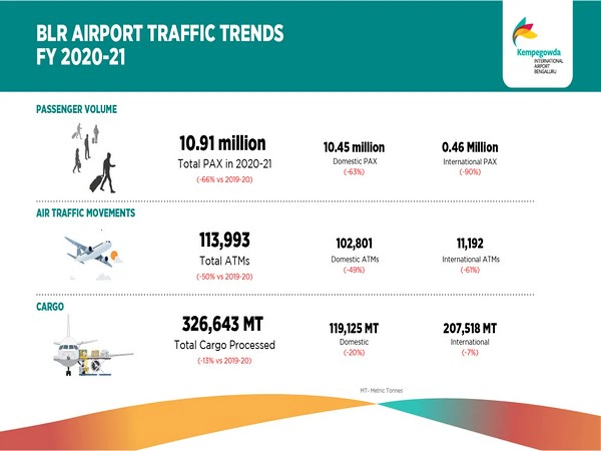 Passenger traffic at Bengaluru Airport plummets by 66 percent in FY 2020-21
