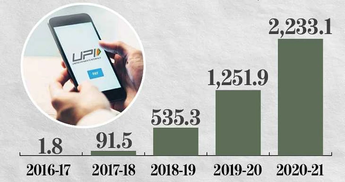 UPI Transactions increased by 1200 Times in Last 4 Years