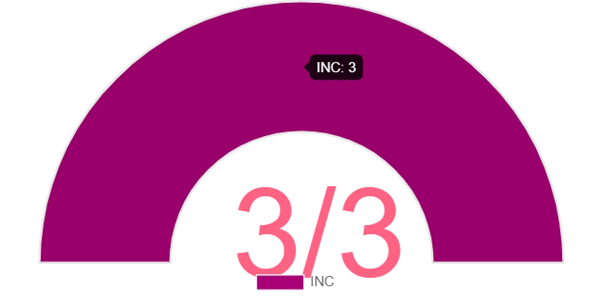 Bypoll Results 2021: Congress Wins All Three Seats in Himachal