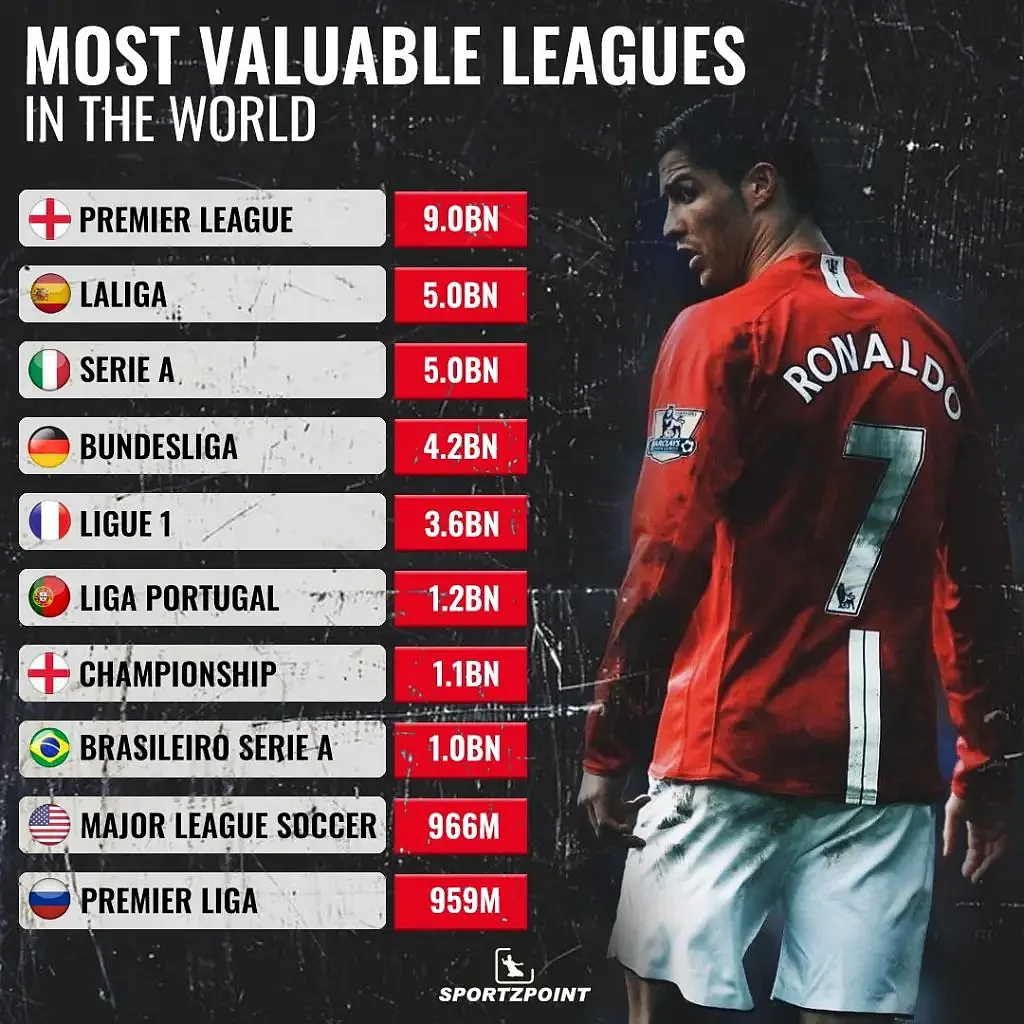 10-most-valuable-football-leagues-in-the-world