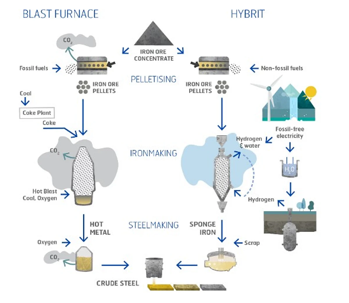 Progress Update on 3 HYBRIT Pilot Projects
