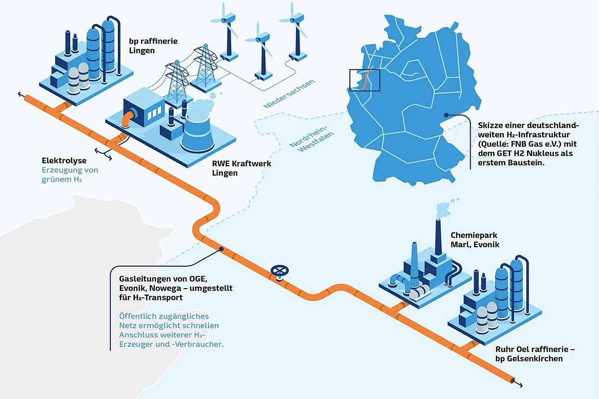 Hydrogen Consortium Applies for EU Funding
