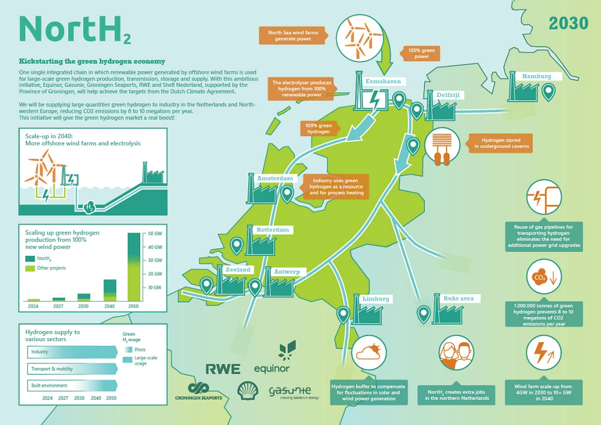 Equinor Joins Green Hydrogen Project NortH2