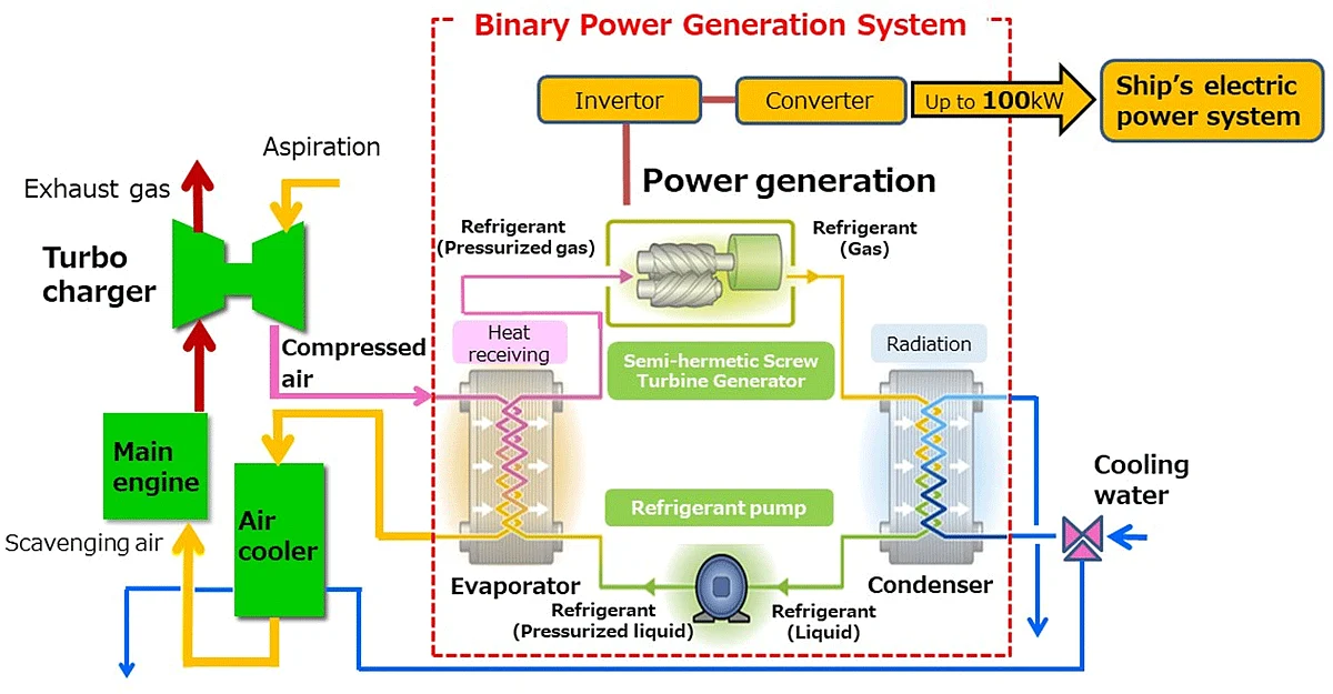 Kobe Steel & MOL Test Binary Cycle Power Generation System