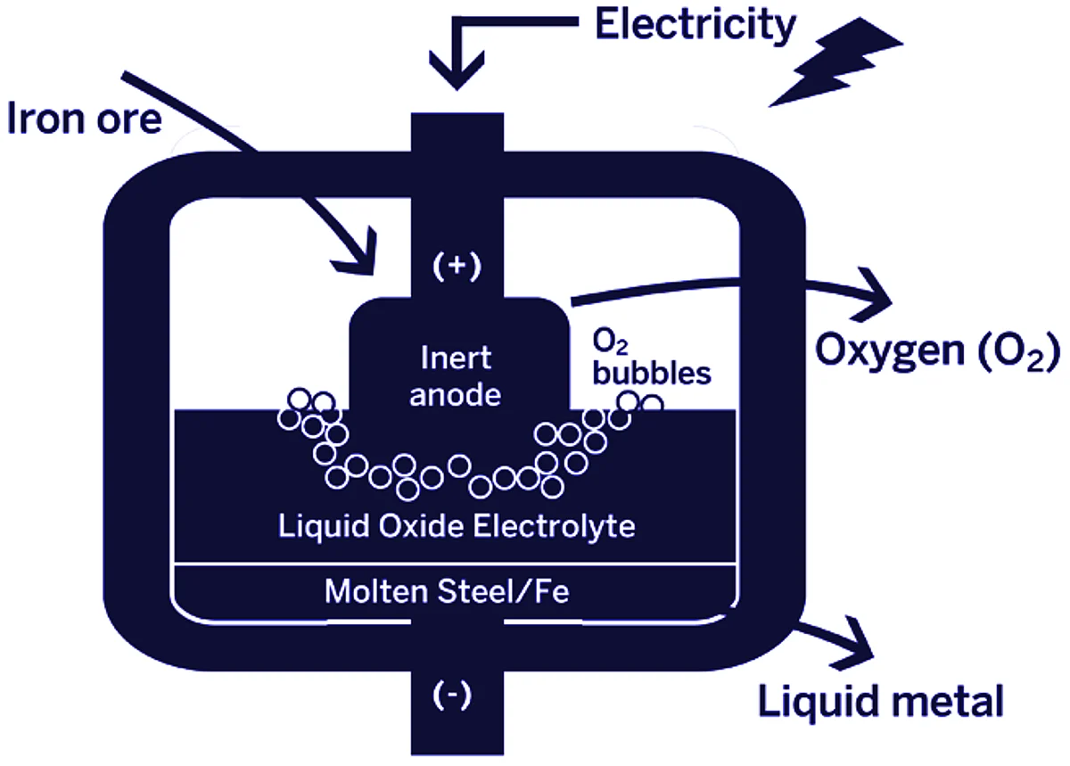 Boston Metal Raises USD 50 Million to Decarbonize Steelmaking