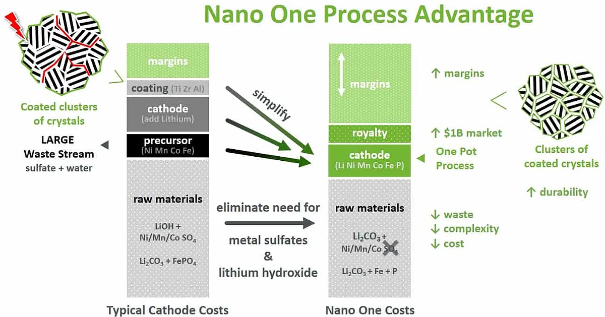 Nano One Cathode Evaluation Pact with Automotive Company