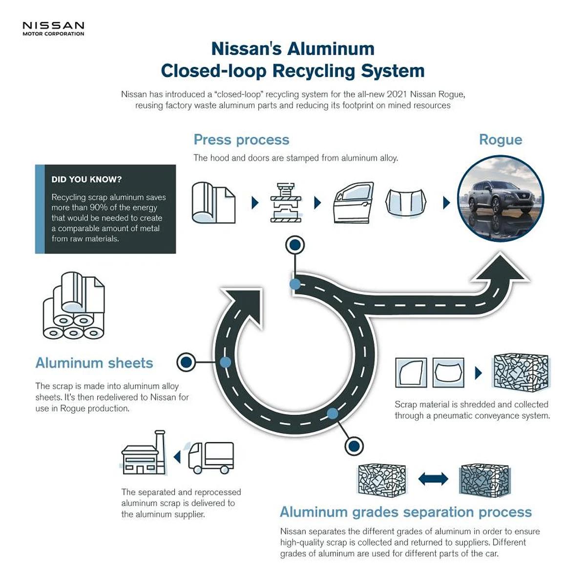 2021 Rogue Sets Pace for Nissan’s Aluminium Recycling Efforts