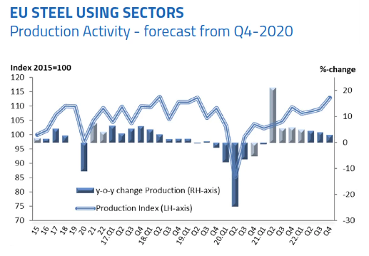EUROFER Sees 7% Recovery in Steel Using Sectors in EU in 2021