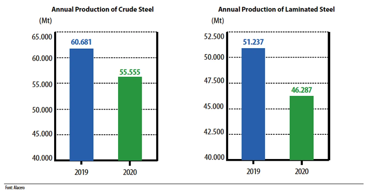 Steel Consumption in Latin America Reflects Economic Recovery