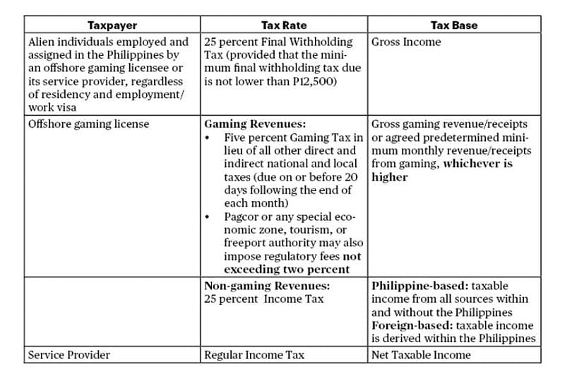 Tax Notes Taxation of Philippine Offshore Gaming Operations
