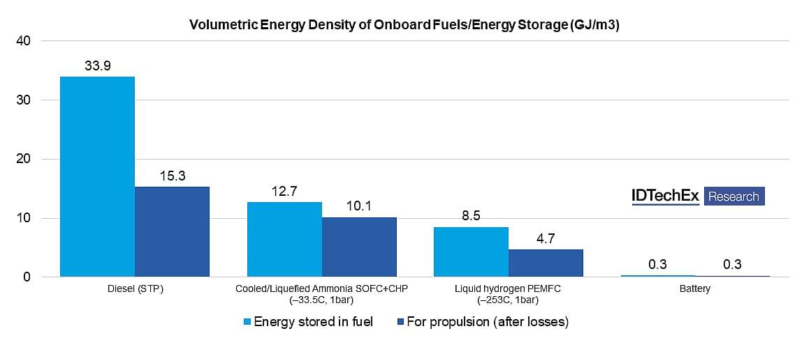 SolidOxide Fuel Cells Could Save the Maritime Sector IDTechEx Report