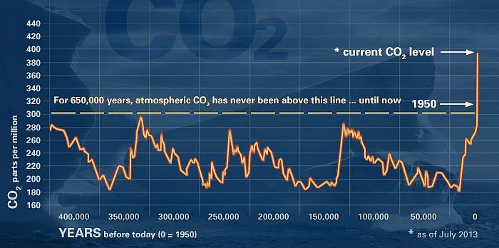 Atmospheric CO2 concentration from 650,000 years ago to near present,
