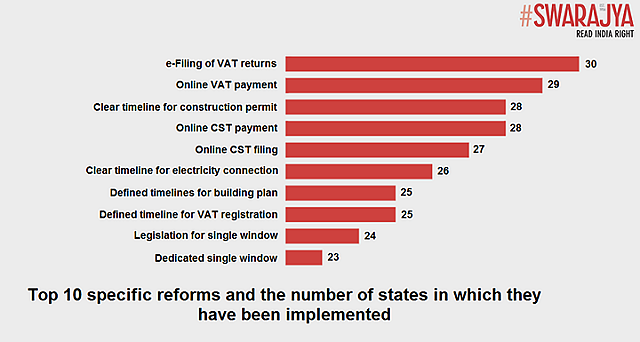 How States Are Performing In Key Reform Areas