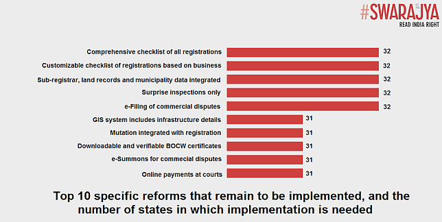 How States Are Performing In Key Reform Areas