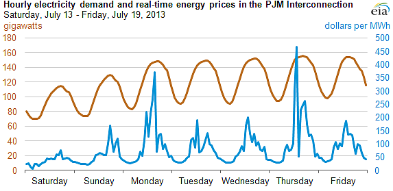 Can India Leapfrog Into Decentralised Energy?