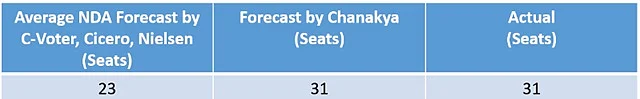 Bihar Exit Poll Summary: BJP Moves Further Ahead