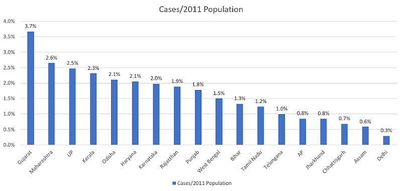 Court Queues And States: South India The Shortest?