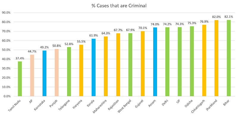 Court Queues And States: South India The Shortest?