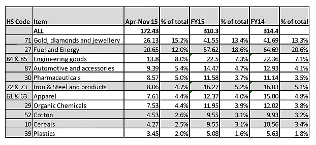 Export Collapse – Myth Or Reality?