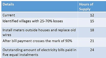 Modi Government's Most Critical Power Sector Reform Takes Shape