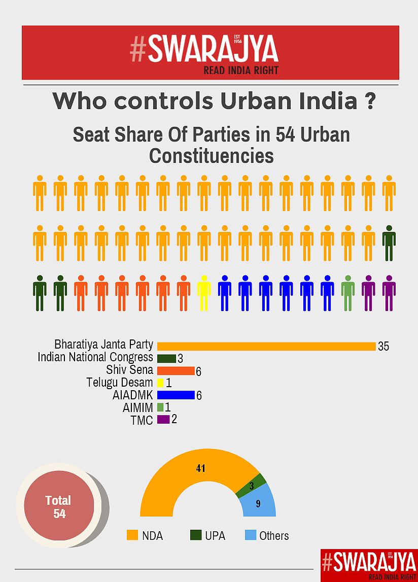 Five Charts To Understand Urban India's Political Landscape
