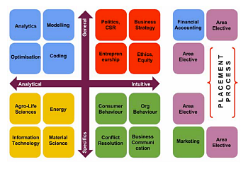 Re-Imagineering MBA Education