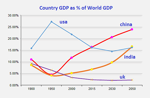 Percentage share of World GDP, based on data sourced from Angus Maddison, IMF and PWC reports. After 2050, India will be competing with China for the top spot. However, India may challenge China for the top spot even earlier as this data does not take into consideration the recent slowdown in China, and possible slower US growth.
