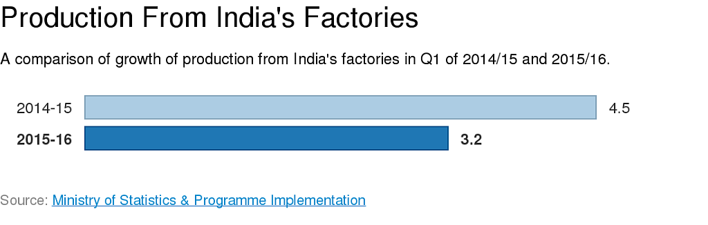 Industrial Growth: There Is A Silver Lining, But The Clouds Haven’t Dispersed Yet